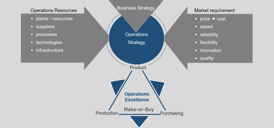 model of operations excellence