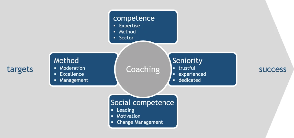 Coaching