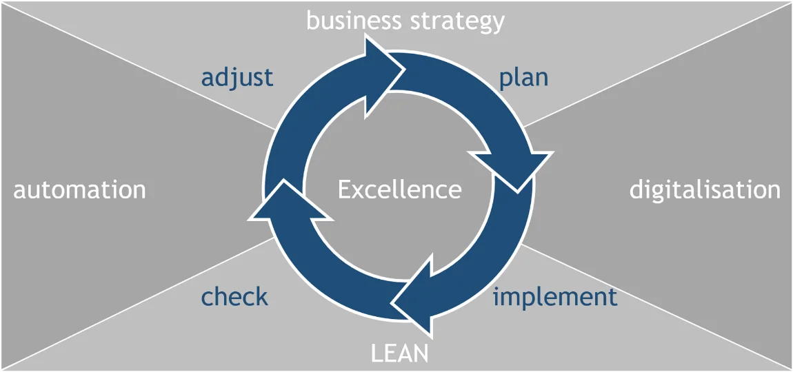 PDCA production