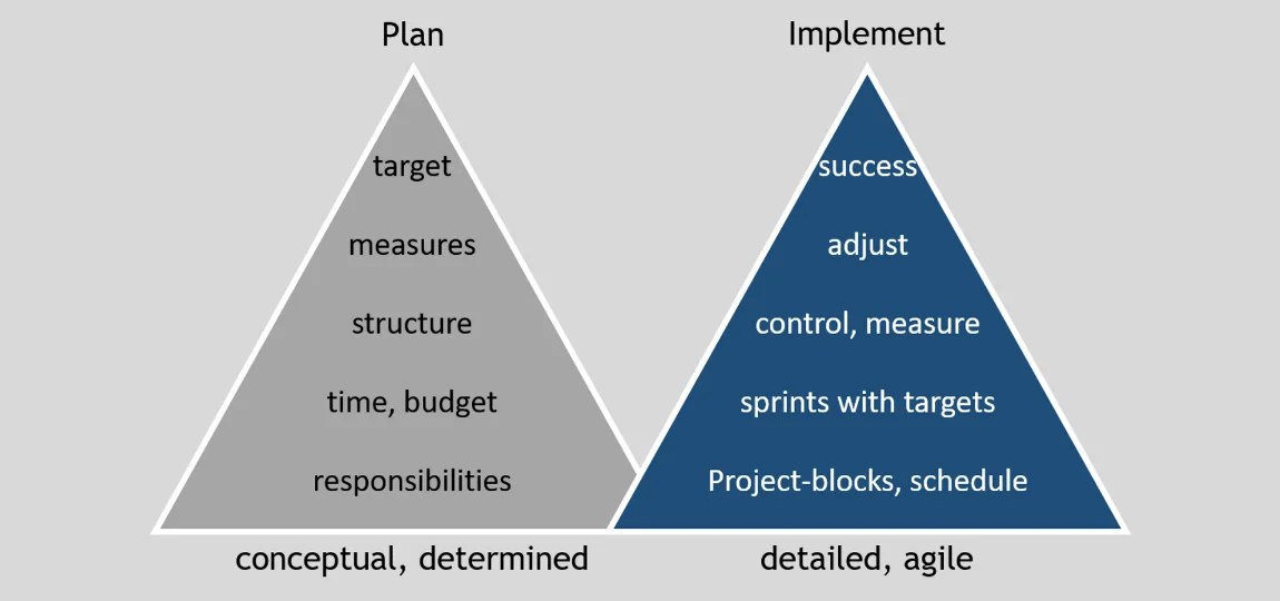 Project management pyramid