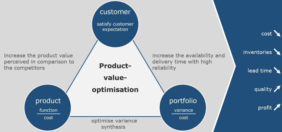 product value opimisation