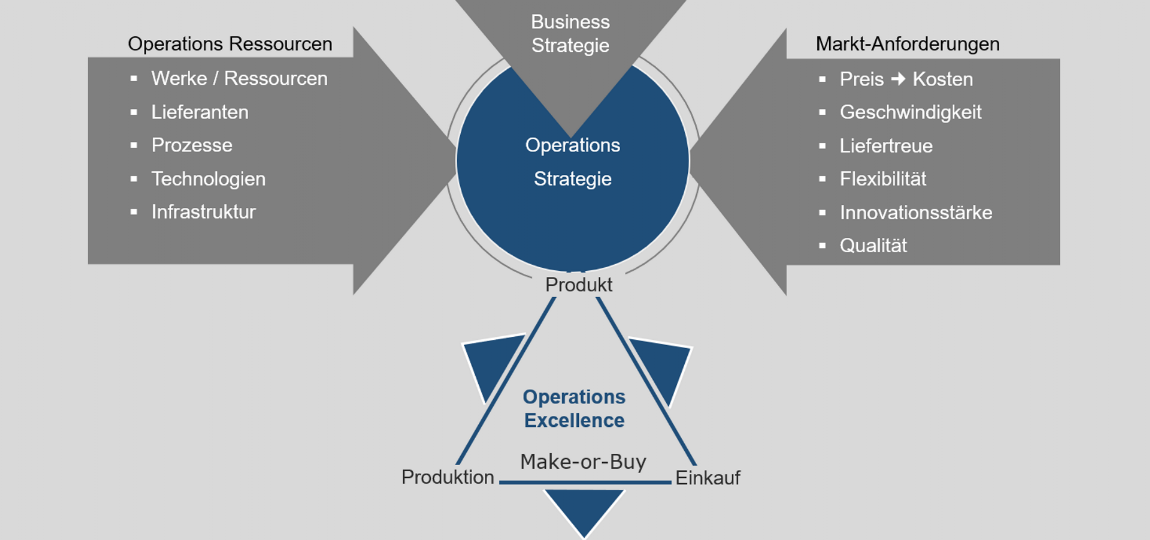 Operations Excellence Modell