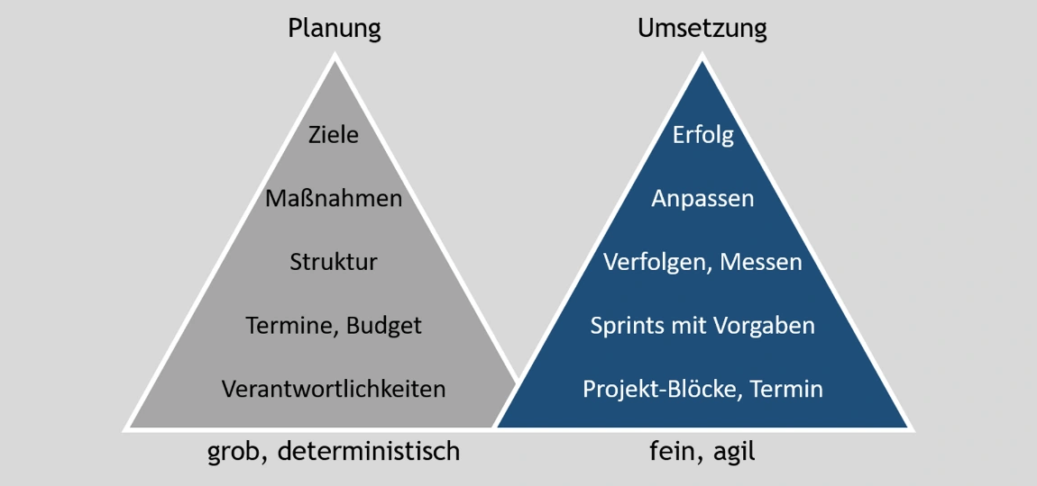 Projektpyramide agil